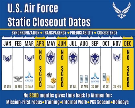 Air force officer scod - The implementation of officer SCODs will occur in phases for Regular Air Force, Air Force Reserve, and Air National Guard Airmen. The first SCOD for officers will begin with first and second lieutenants on Oct. 31, 2022, followed by colonels on Feb. 28, 2023, lieutenant colonels and majors on May 31, 2023, and captains on Aug. 31, 2023.